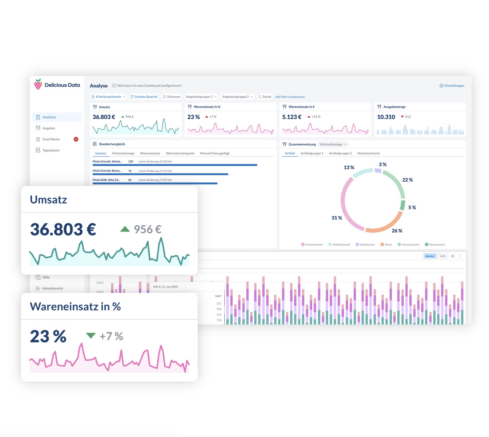 Delicious Data <p style='font-size:2px;'> </p><p><span style='color:#b7b7b7;font-size:14px; line-height:35% !important; padding-top:50px !important;'>Forecast solution using machine learning to combine historical data of catering businesses with additional external factors to calculate future sales figures, helping businesses to reduce food waste - Germany</span></p>